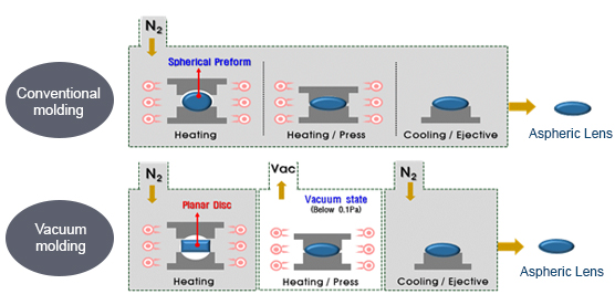 Conventional molding and Vacuum molding